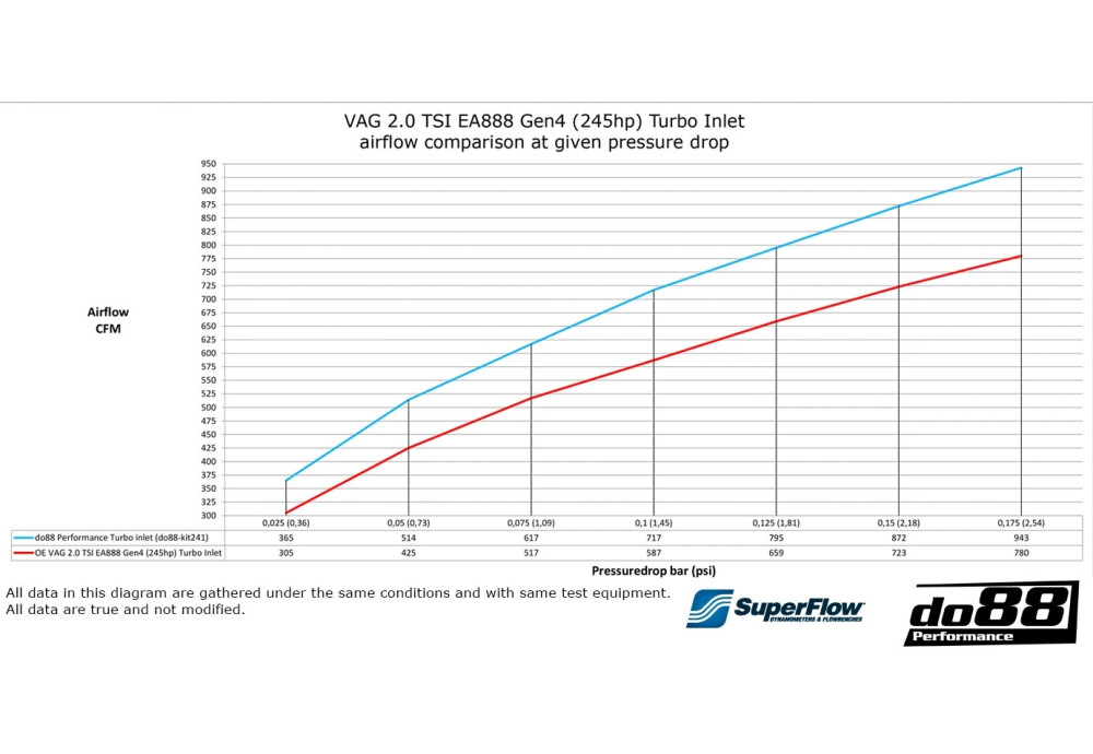 Inlet Hose do88 For Audi S3 8Y 2.0TSI 245hp From 2020