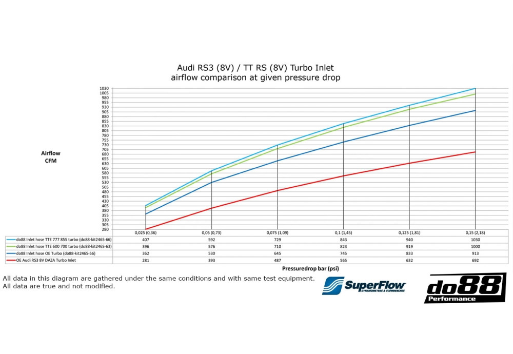 Inlet Hose TTE 777 855 Turbo do88 For Audi RS3 8V 8Y From 2017