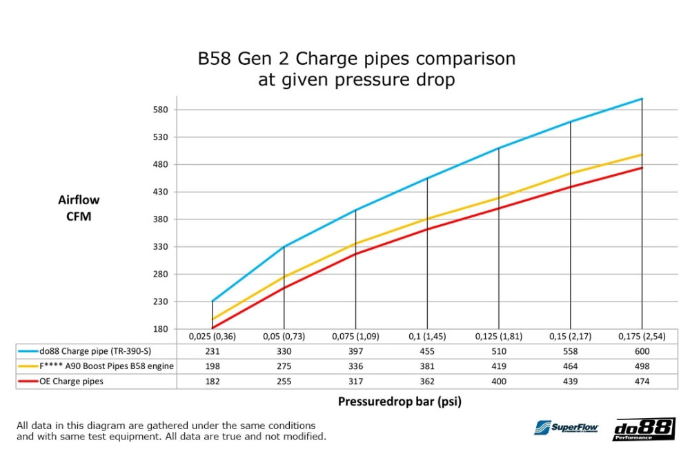 Charge Pipe Kit do88 For BMW 740i 745e G11 G12