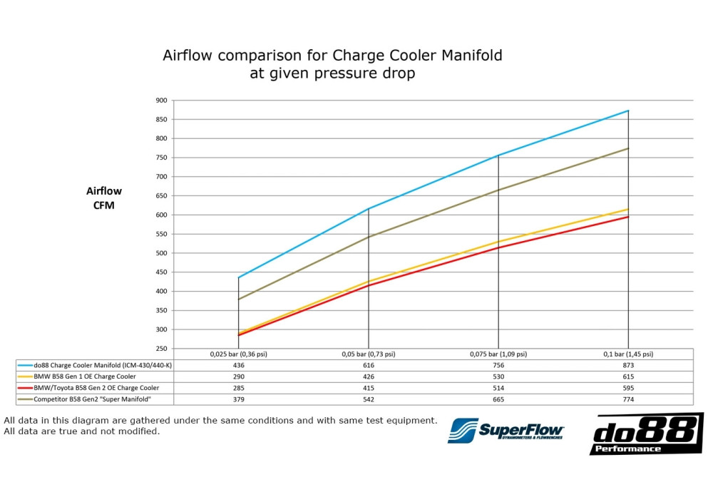 Intake Manifold Kit do88 For BMW M240i M240iX G42 Intake Manifold Kit do88 For BMW M240i M240iX G42