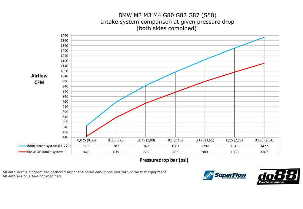Intake Carbon System do88 For BMW M3 G80 G81