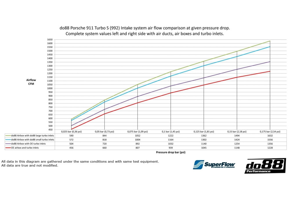 Intake System Kit do88 For Porsche 911 (992) Turbo S Intake System Kit do88 For Porsche 911 (992) Turbo S