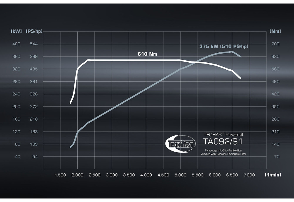  Porsche 911 Carrera S/4S 3.0 l Techart Techtronic