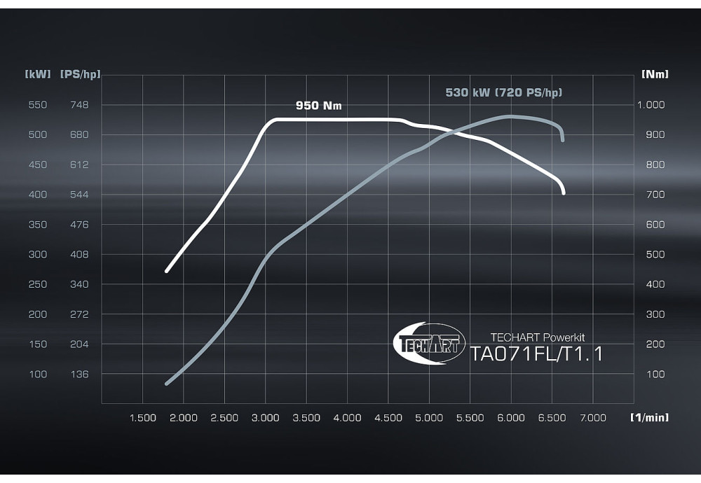 Porsche Panamera Turbo S (971 II) 4.0 l Techart Techtronic Porsche Panamera Turbo S (971 II) 4.0 l Techart Techtronic