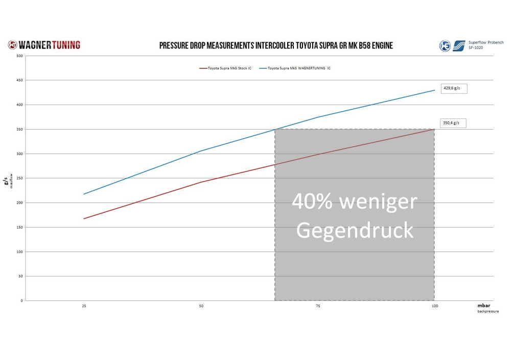 Intake Manifold With Intagrated Intercooler EVO1 For BMW 4 Series F32/F33/F36 M440i Intake Manifold With Intagrated Intercooler EVO1 For BMW 4 Series F32/F33/F36 M440i