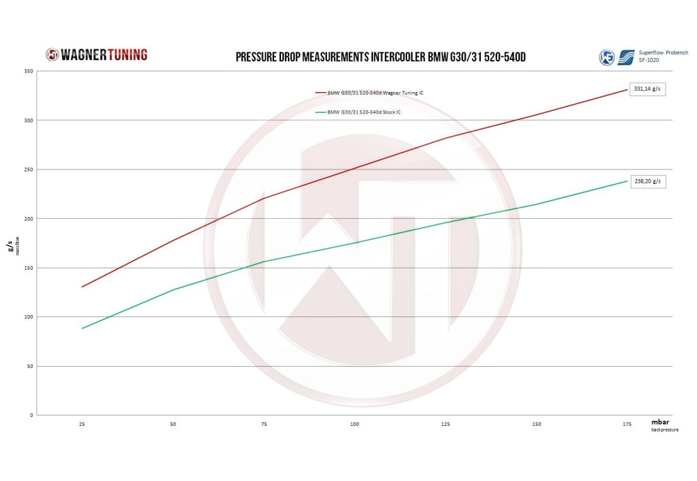 Competition Intercooler Kit B57 Engine For BMW 7 Series G11 G12 740d Competition Intercooler Kit B57 Engine For BMW 7 Series G11 G12 740d