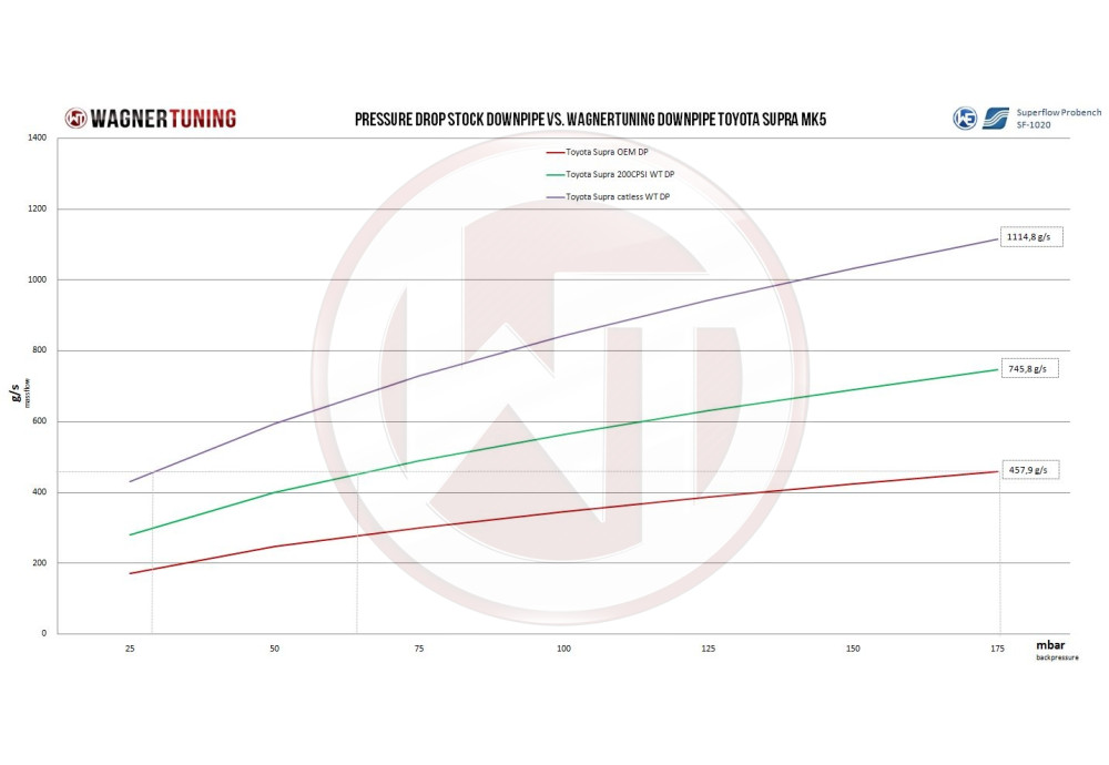 Downpipe Without Catalyst B58 Engine For BMW Z4 G29 M40i